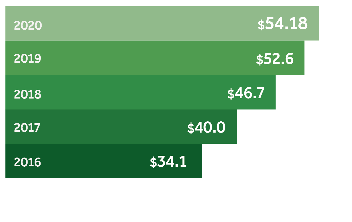Media Super Property 2018 returns bar chart